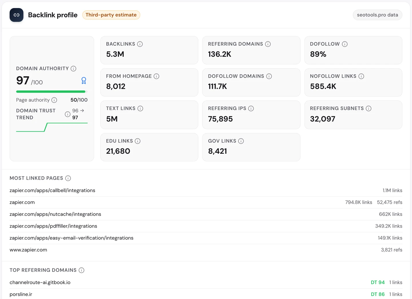 seotools.pro Website Audit Backlinks tab for zapier.com: Domain Authority 97, 5.3M backlinks from 136.2K referring domains, 89 percent dofollow, 21,680 links from .edu sites and 8,421 from .gov sites, and most linked pages led by zapier.com/apps/callbell/integrations at 1.1M links, the homepage at 794.8K, then the nutcache, pdffiller and easy-email-verification integration pages.