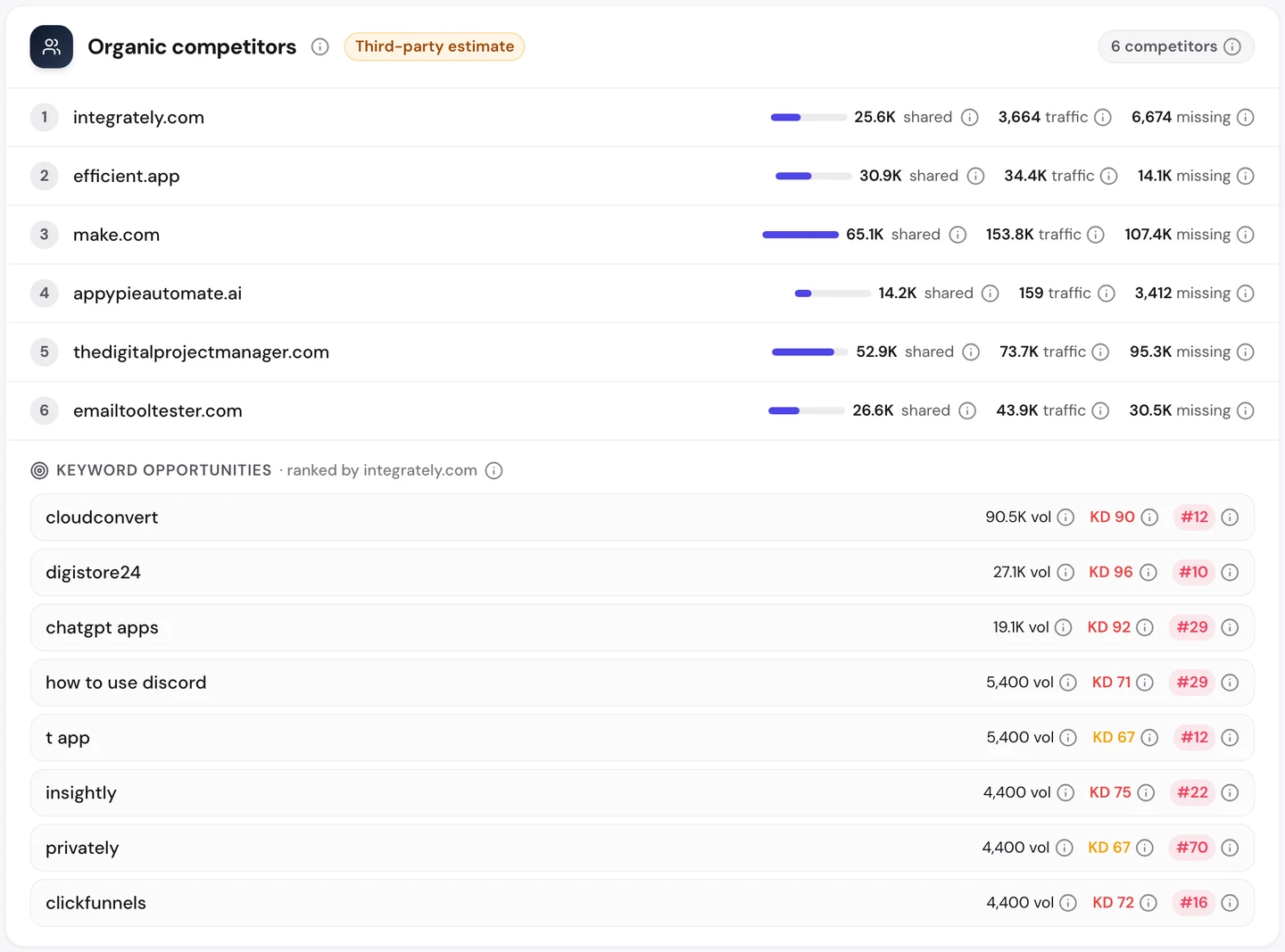seotools.pro Website Audit Competitors tab for zapier.com: 6 organic competitors, integrately.com, efficient.app, make.com with 65.1K shared keywords and 153.8K traffic, appypieautomate.ai, thedigitalprojectmanager.com and emailtooltester.com, with keyword opportunities ranked by integrately.com.