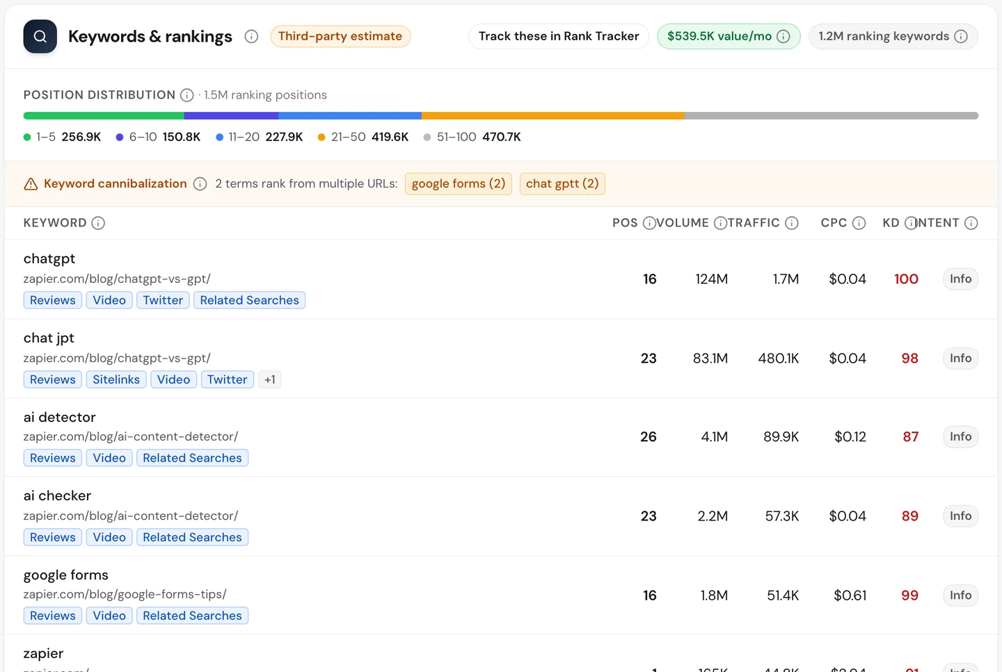 seotools.pro Website Audit Keywords tab for zapier.com, September 2026: 1.2M ranking keywords, and a table led by chatgpt at position 16 with 124M monthly searches and 1.7M visits to the chatgpt-vs-gpt post, then chat jpt at 23, ai detector at 26, ai checker at 23, google forms at 16 and 8, zapier at 1, chat gtp, chat gbt, google spreadsheets and claude ai.