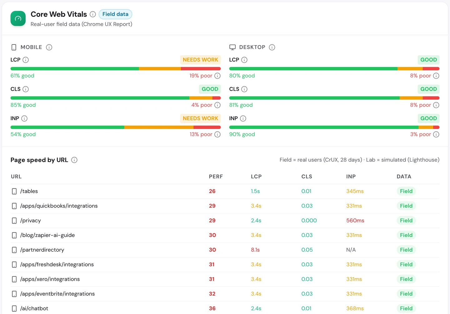 seotools.pro Website Audit Performance tab for zapier.com: Core Web Vitals field data with mobile LCP needing work at 61 percent good, mobile INP needing work at 54 percent good, and desktop checks good, then page speed by URL with integration pages such as tables, quickbooks and freshdesk scoring between 26 and 36 in lab tests.