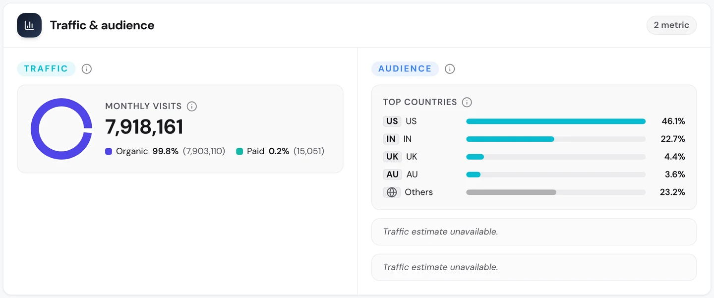 seotools.pro Website Audit Traffic tab for zapier.com: 7,918,161 monthly visits, 99.8 percent organic, and top countries US 46.1 percent, India 22.7 percent, UK 4.4 percent and Australia 3.6 percent.