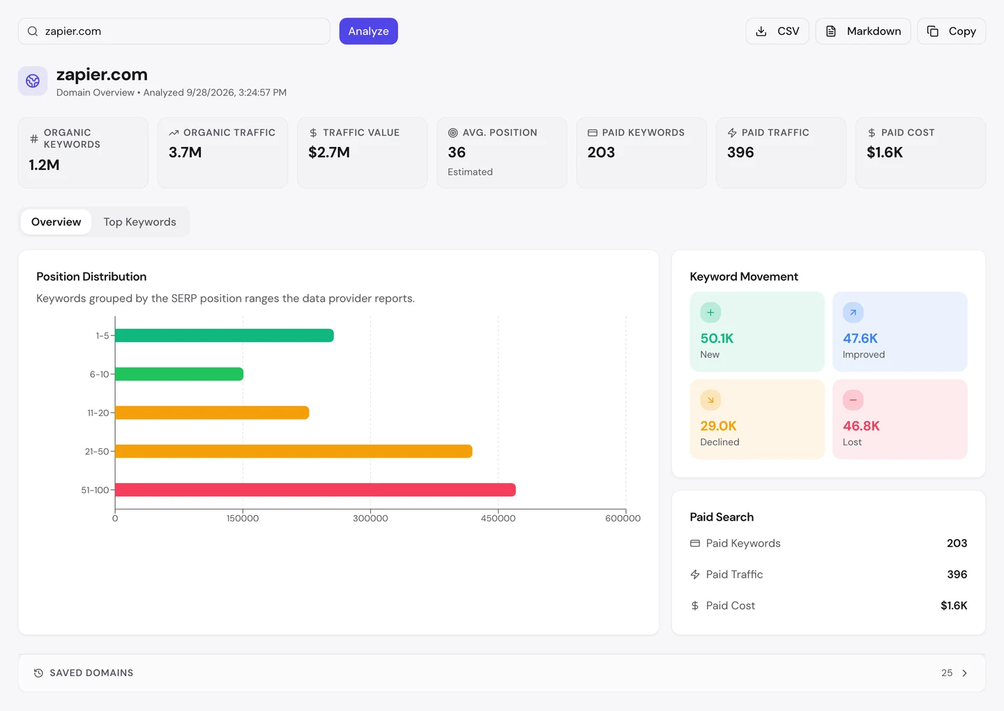 seotools.pro Domain Overview for zapier.com, 28 September 2026: 1.2M organic keywords, 3.7M organic traffic, a traffic value of 2.7M dollars, an average position of 36, and keyword movement of 50.1K new, 47.6K improved, 29.0K declined and 46.8K lost.