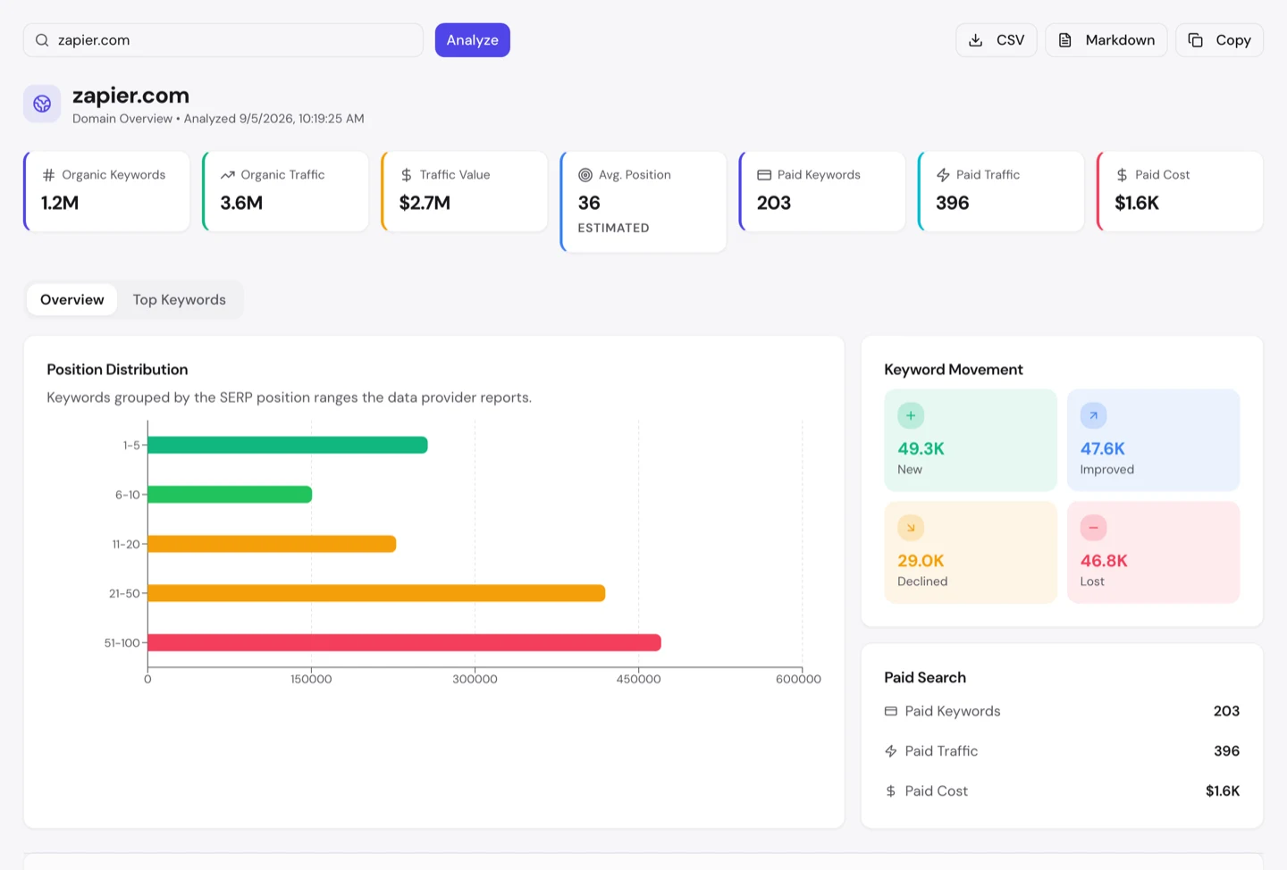 UNmiss Domain Overview for zapier.com showing 1.2M organic keywords, $2.7M traffic value, an average position of 36, 203 paid keywords, and keyword movement of 49.3K new against 46.8K lost.