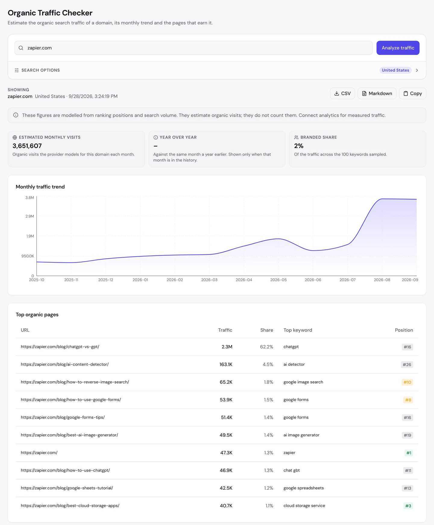 seotools.pro Organic Traffic Checker for zapier.com, United States, 28 September 2026: 3,651,607 estimated monthly visits, a branded share of 2 percent, a trend that jumps from about 1.5M to 3.8M in August 2026, and top pages led by the blog post chatgpt-vs-gpt at 2.3M visits and 62.2 percent, then posts on AI content detectors, reverse image search, Google Forms, AI image generators, the homepage, ChatGPT, Google Sheets and cloud storage.