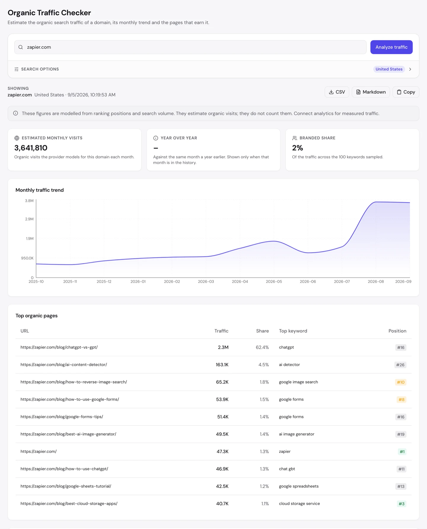UNmiss Organic Traffic Checker for zapier.com showing 3,641,810 estimated monthly visits and a top organic pages table where a ChatGPT comparison blog post takes 62.4 percent of all traffic, followed by four more blog posts.