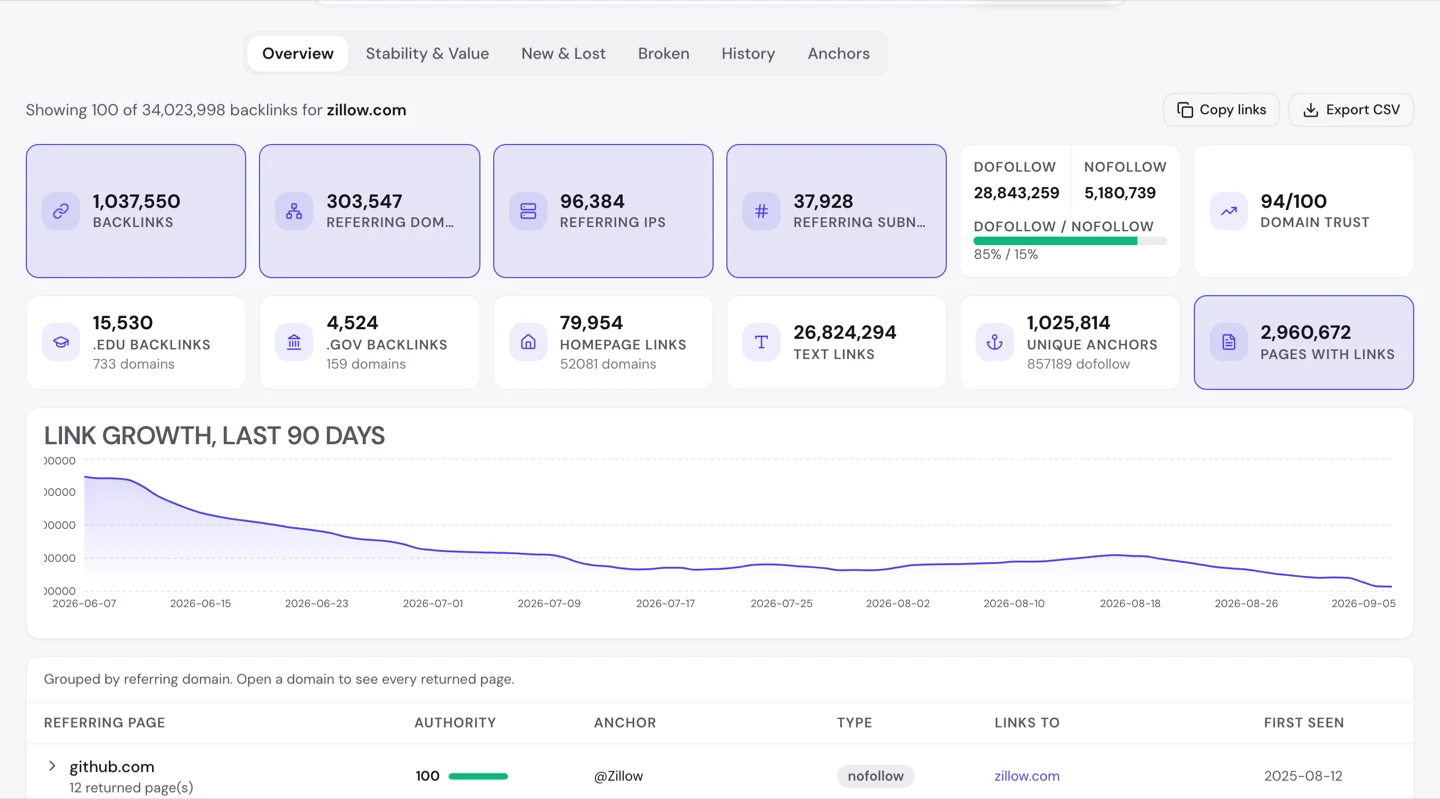 UNmiss Backlink Analyzer for zillow.com showing a header reading 34,023,998 backlinks directly above a tile reading 1,037,550 backlinks, with 303,547 referring domains and Domain Trust 94 out of 100.