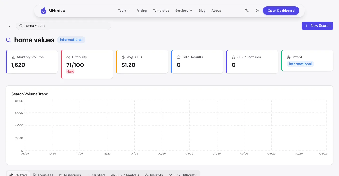 UNmiss Keyword Research result for the term home values, showing monthly search volume, a difficulty score of 71 out of 100, a cost per click of one dollar twenty, and a related term home value calculator with far higher volume.