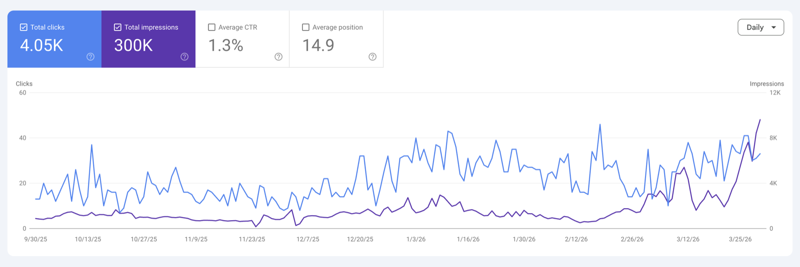 Google Search Console, B2B SaaS : 4,05K clics et 300K impressions sur six mois