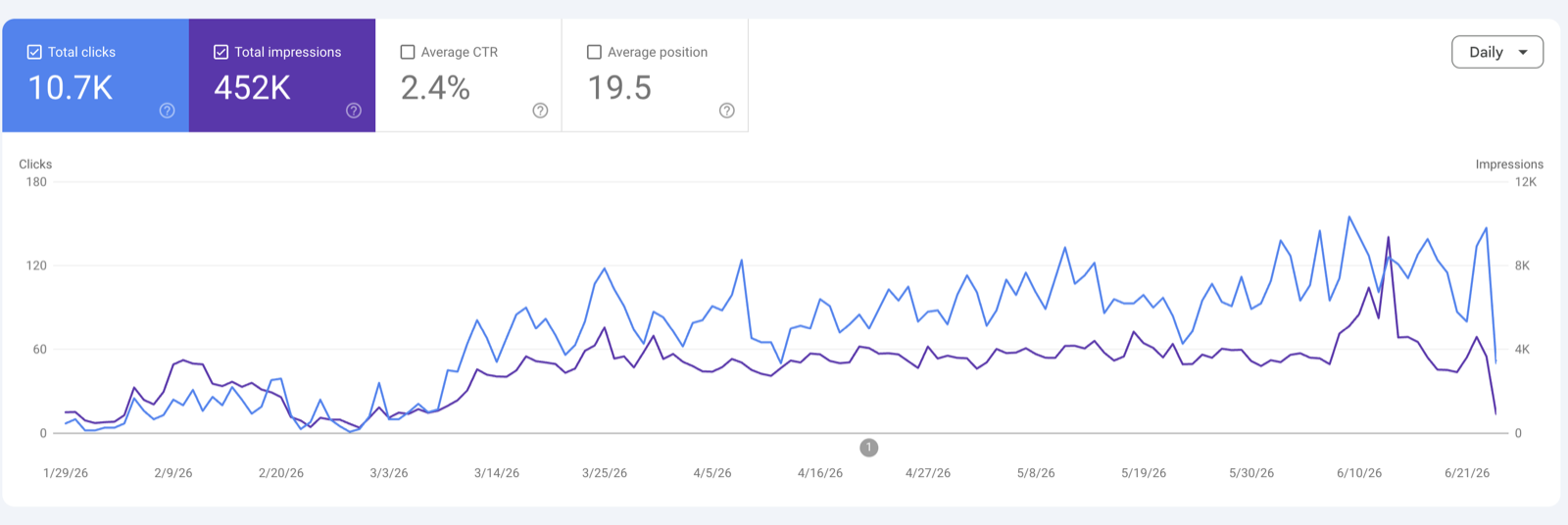 Google Search Console, activité de services : 10,7K clics et 452K impressions sur cinq mois