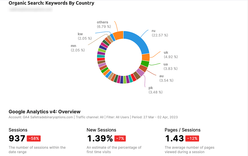 Keywords By Country