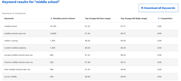 the-tools-results-include-metrics-pertinent-to-google-ads