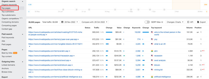 Ahrefs top pages