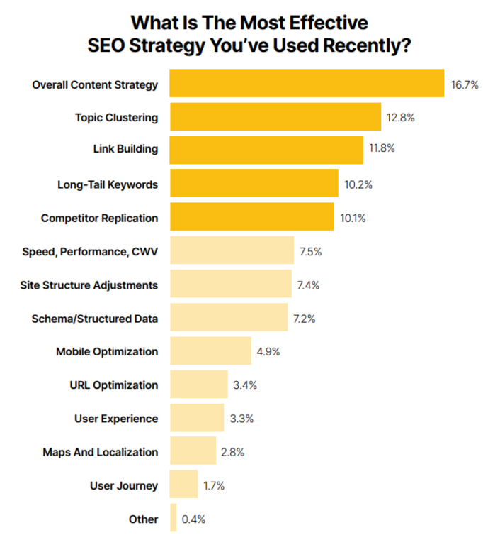 most-effective-seo-strategy