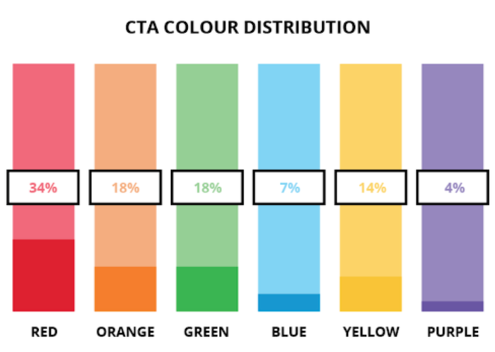 CTA color distribution