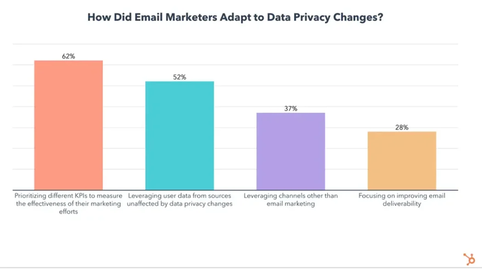 Data privacy changes