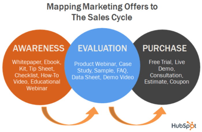 Mapping marketing offers to sales