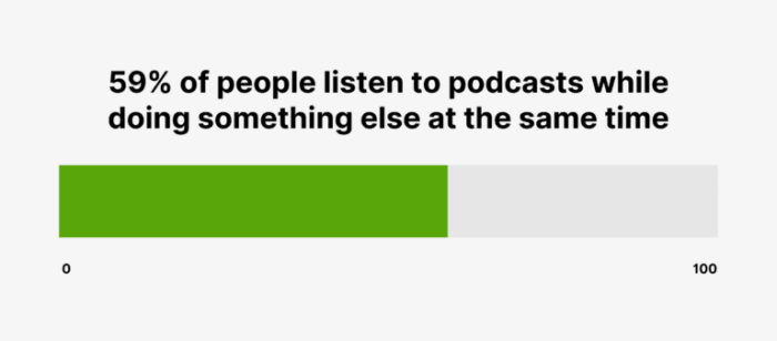 Podcasts are another unique and beneficial content opportunity