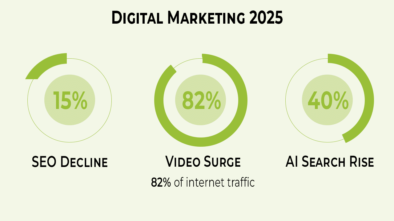 How to Get Fast Results with Digital Marketing in 2025